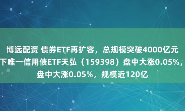博远配资 债券ETF再扩容，总规模突破4000亿元大关，天弘旗下唯一信用债ETF天弘（159398）盘中大涨0.05%，规模近120亿